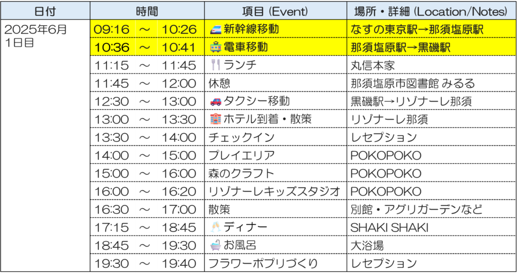 リゾナーレ那須1日目スケジュール
新幹線移動
電車移動