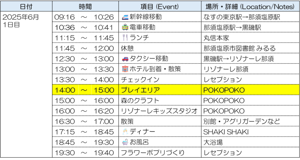 リゾナーレ那須1日目スケジュール
プレイエリア