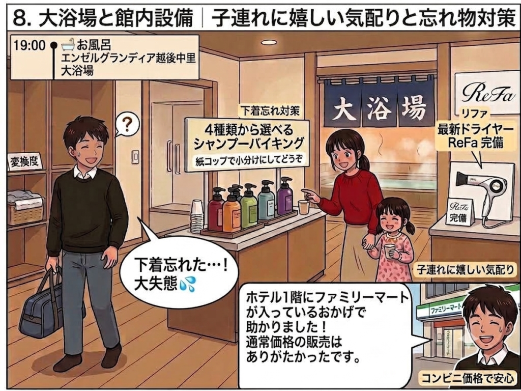 大浴場のシャンプーバイキングやドライヤーなどの設備と1階ファミリーマートの便利さを伝える解説画像