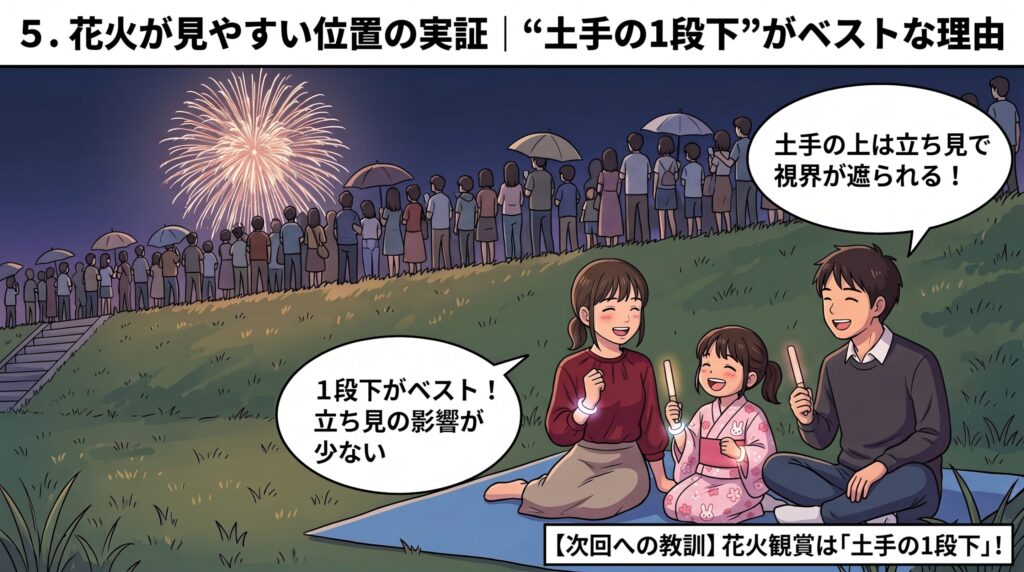 5. 花火が見やすい位置の実証｜“土手の1段下”がベストな理由