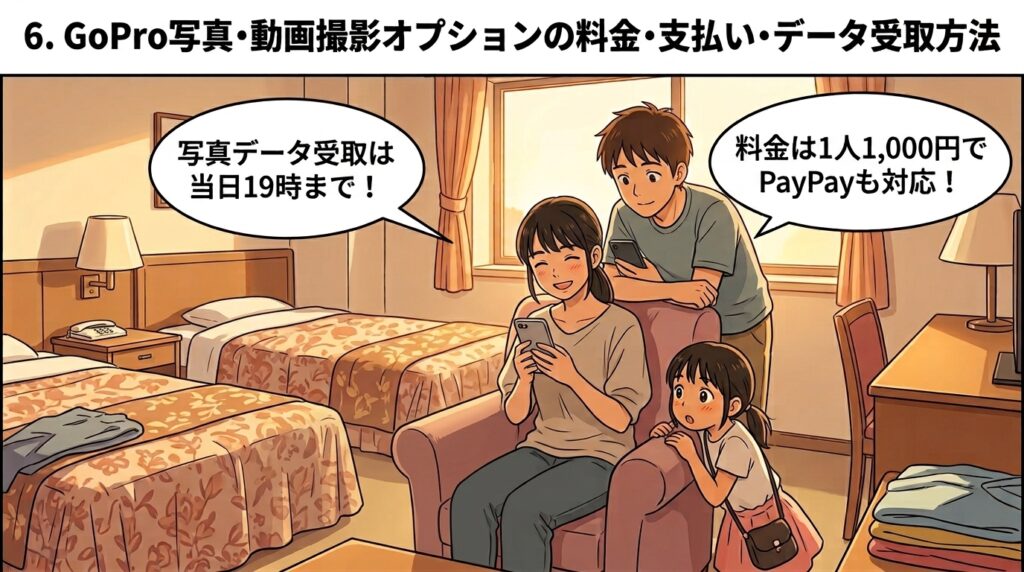 ホテルの客室で、GoPro撮影オプションの料金（1人1,000円）や当日19時までのデータ受取期限を確認する家族のイラスト