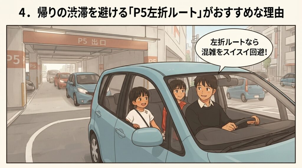 P5駐車場の出口から左折して、スムーズに道路へ合流する車内の家族。見出しは「4. 帰りの渋滞を避ける『P5左折ルート』がおすすめな理由」で、吹き出しには「左折ルートなら混雑をスイスイ回避！」とある。