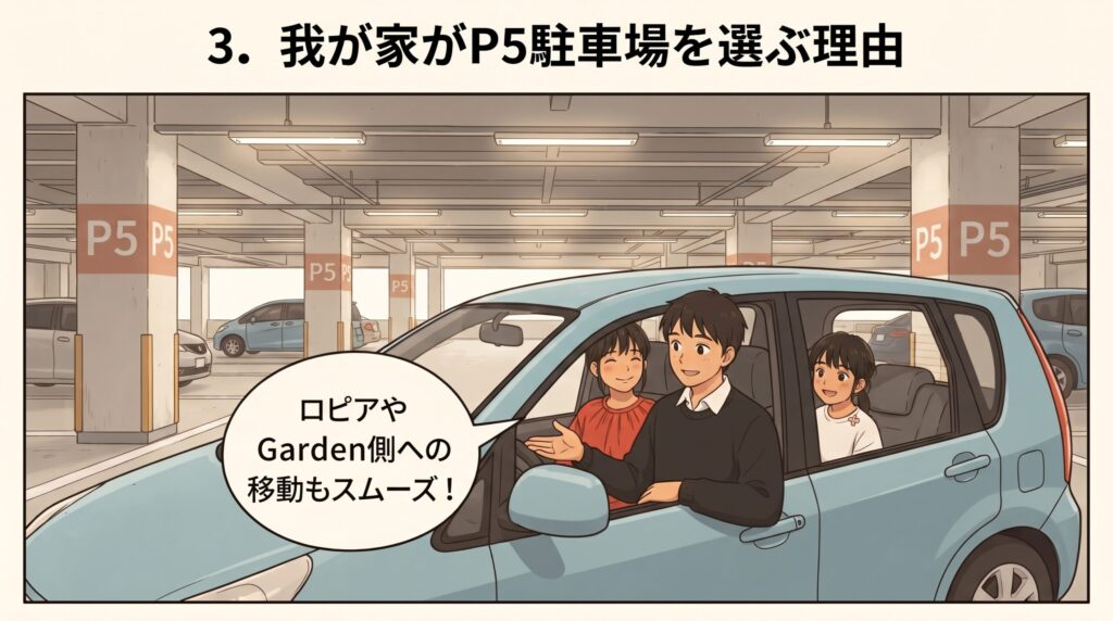 立体駐車場の「P5駐車場」に停めた車の中で、父親が笑顔で後部座席の方を指差している。見出しは「3. 我が家がP5駐車場を選ぶ理由」で、吹き出しには「ロピアやGarden側への移動もスムーズ！」とある