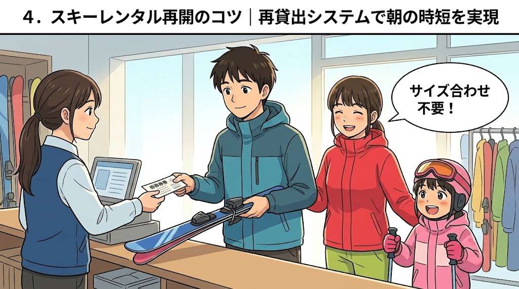引換証を提示してサイズ合わせ不要でスキー用品を再レンタルする様子のイラスト