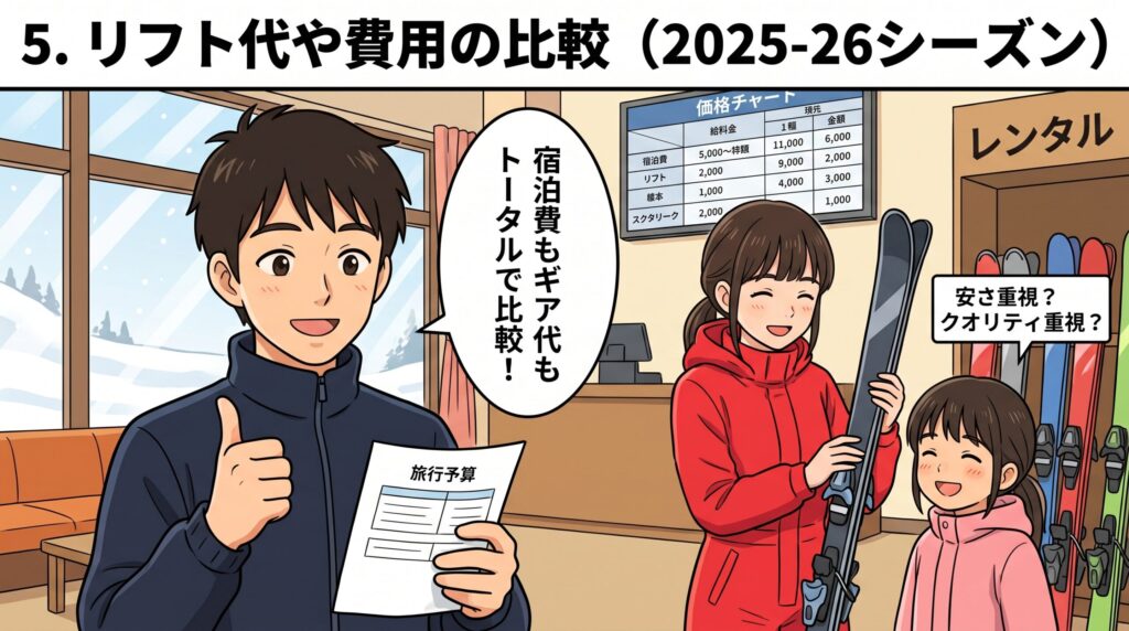 レンタルコーナーで旅行予算シートを持ち親指を立てる父親とスキー板を持つ母親・娘のイラスト。