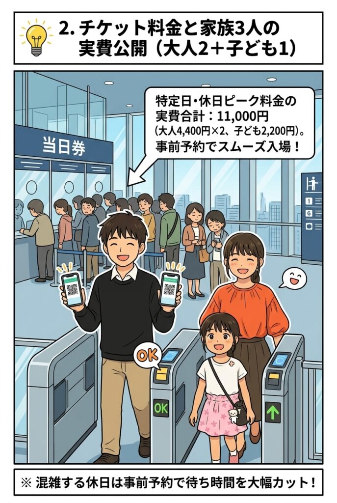スカイツリーの家族3人のチケット料金実費と事前予約による待ち時間短縮の解説画像