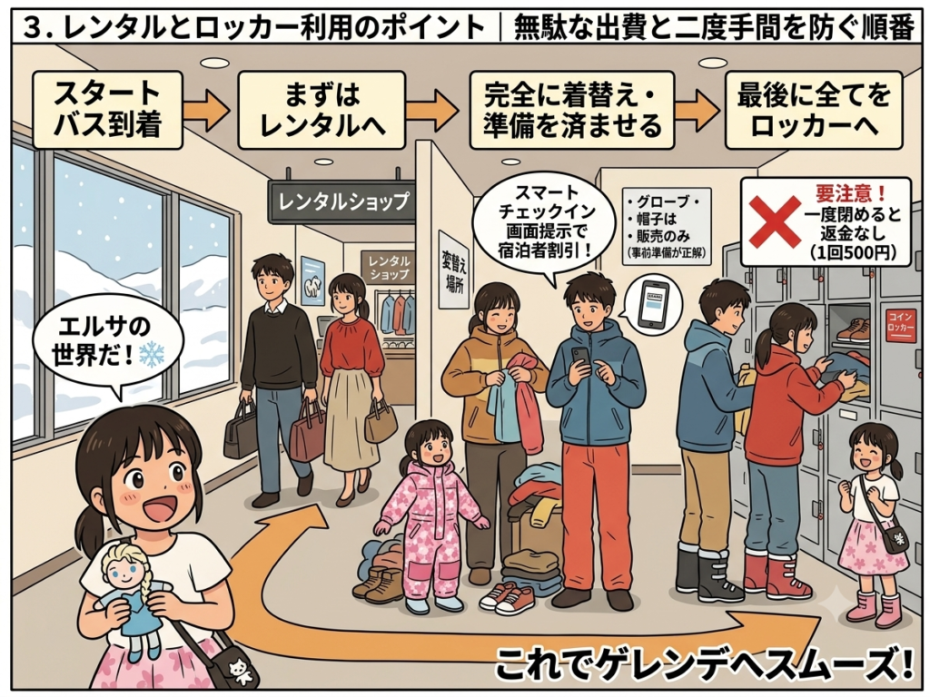 ゲレンデ到着後にレンタルショップで着替えを済ませてからコインロッカーへ向かう手順を示す解説画像