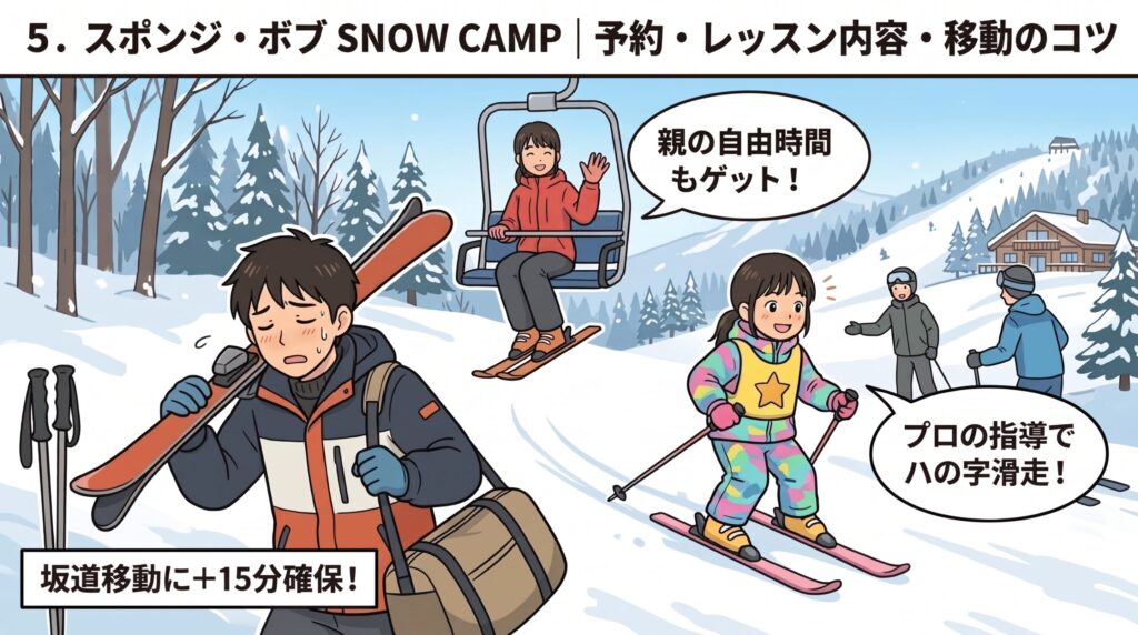 スポンジ・ボブSNOW CAMPでスキーレッスンを受ける子供、スキーを楽しむママ、荷物を抱えて移動するパパ