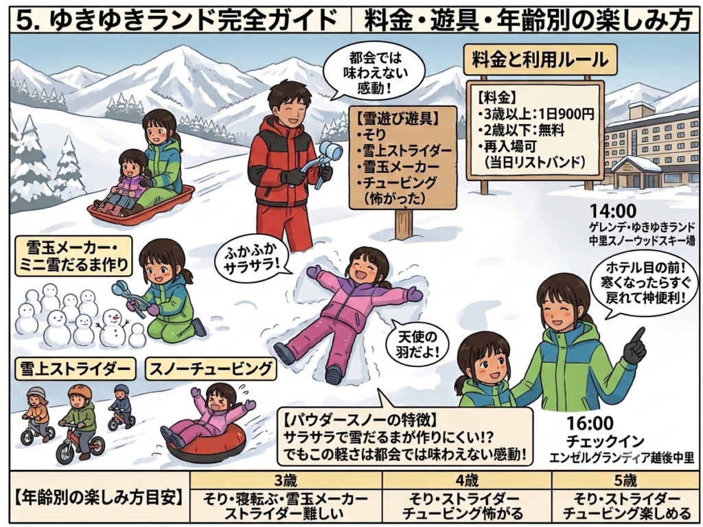 越後中里ゆきゆきランドの料金・遊具・年齢別の遊び方やスノーチュービングを楽しむ様子を描いたイラスト